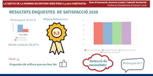 Fragment de la infografia amb els resultats de l'enquesta