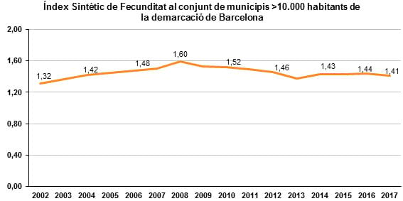 Índex Sintètic de Fecunditat al conjunt de municipis >10.000 habitants de la demarcació de Barcelona