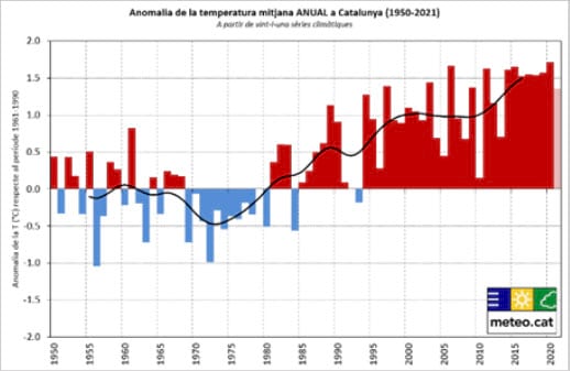 Evolució de l'anomalia de temperatura anual al conjunt de Catalunya (període 1950-2020). Font: Servei Meteorològic de Catalunya