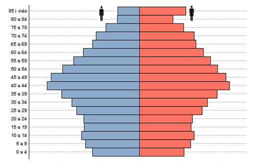 Piràmide de població de la província de Barcelona 2020