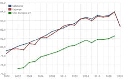 Esperança de vida al néixer. Catalunya, Espanya i Unió Europea