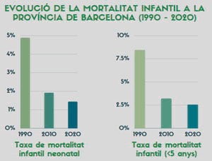 Evolució de la mortalitat infantil a la província de Barcelona (1990-2020)