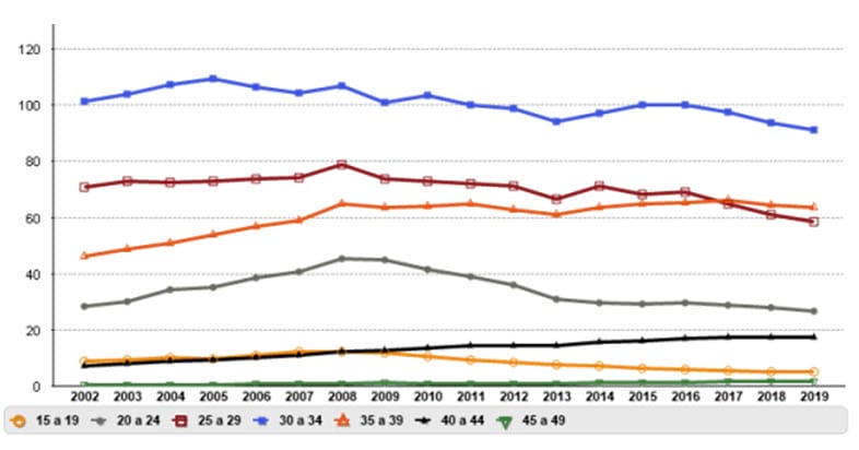 Evolució de les taxes específiques de fecunditat per edat de la mare