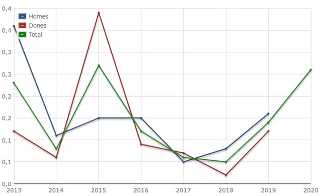 Necessitats mèdiques autopercebudes com a no ateses. Per sexe. catalunya. 2013-2020