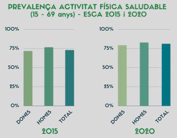 Prevalença activitat física saludable (15-69 anys) – ESCA 2015 i 2020