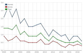 Taxa de mortalitat per tuberculosi. Per sexe. Catalunya. 2000-2019