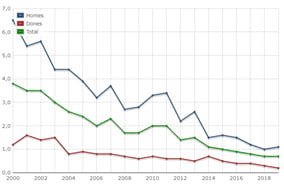 Taxa de mortalitat per VIH. Per sexe. Catalunya. 2000-2019