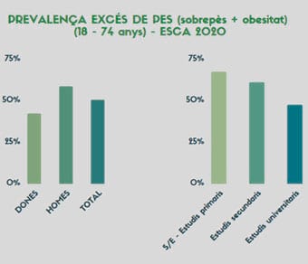 Prevalença excés de pes (sobrepès + obesitat) (18-74 anys) - ESCA 2020