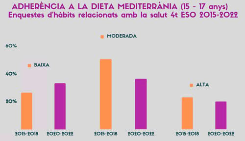 AFont: Diputació de Barcelona. Secció d’Informació i Anàlisi en Salut Pública. Elaboració pròpia a partir de les enquestes d’hàbits relacionats amb la salut de 4t d’ESO.