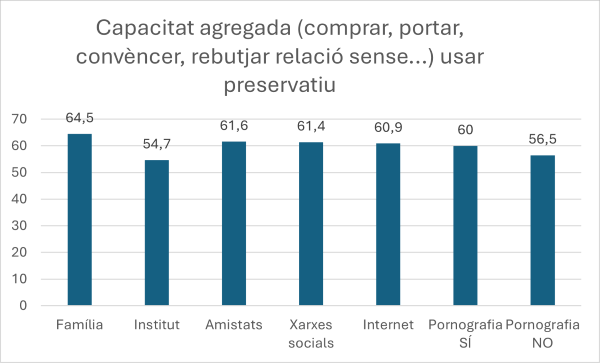 Gràfic Capaç de: a) comprar preservatius; b) portar preservatius; c) convèncer parella fer-lo servir; d) rebutjar relació sense preservatiu? (grau d’empoderament agregat)