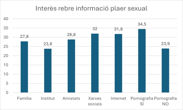 Gràfic Voldria rebre informació sobre temes relacionats amb el plaer sexual? (masturbació, relacions, plaer,...)